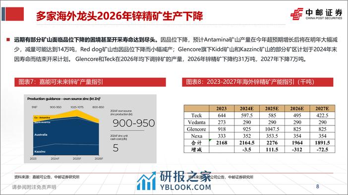 锌行业报告：海外矿山枯竭，供应瓶颈迎来锌时代-240409-中邮证券-35页 - 第8页预览图