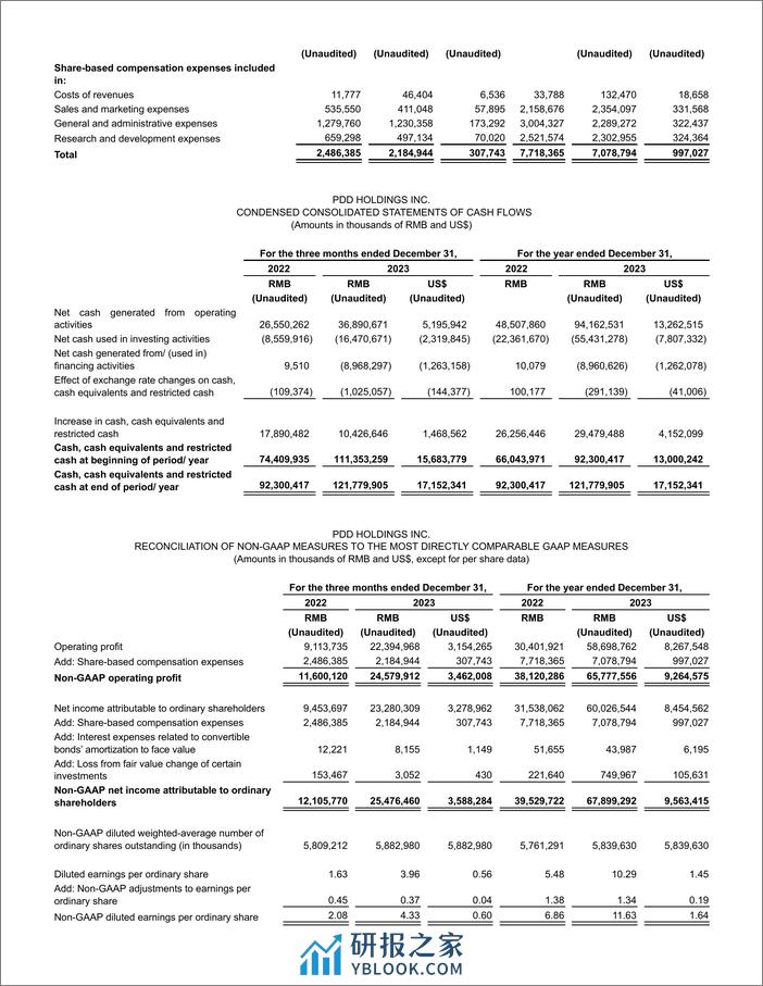 拼多多2023年第四季度及2023财年未经审计的财务业绩-7页 - 第6页预览图