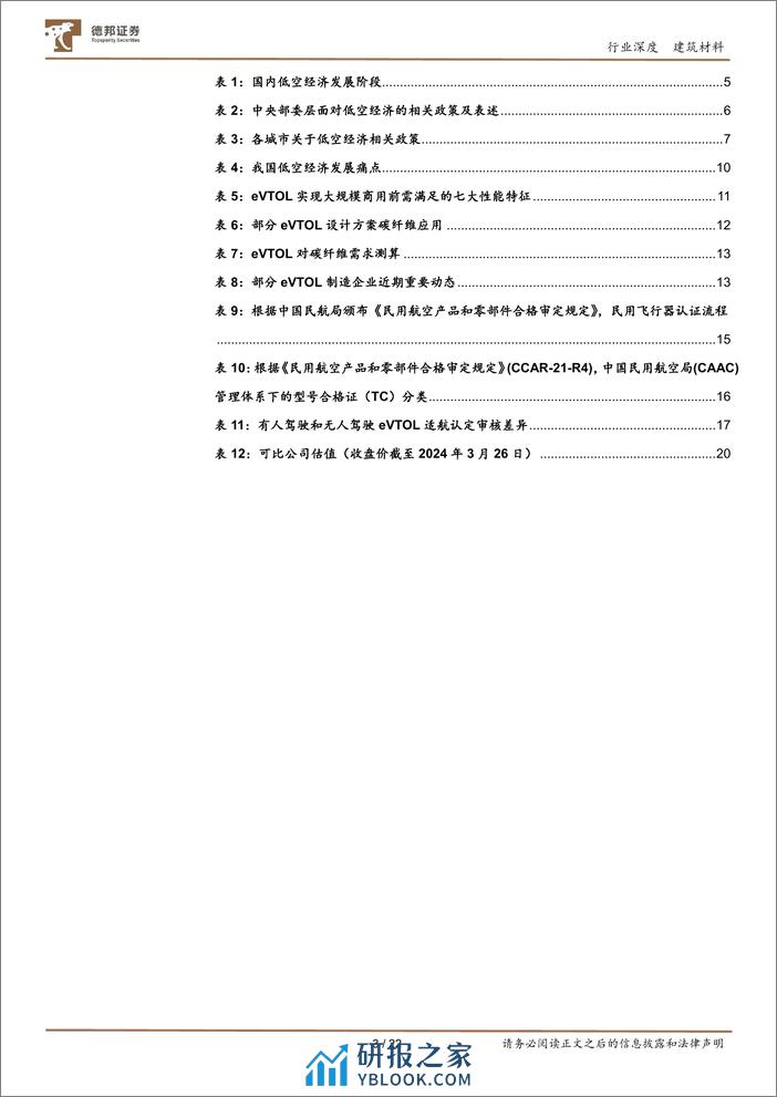 建筑材料行业深度：碳纤维新领域，低空经济蓄势腾飞-240328-德邦证券-22页 - 第3页预览图