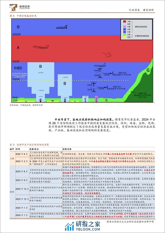 建筑材料行业深度：碳纤维新领域，低空经济蓄势腾飞-240328-德邦证券-22页 - 第7页预览图