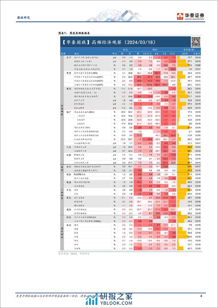 固收视角：建筑业复工偏慢，二手房热度上行-240318-华泰证券-13页 - 第4页预览图