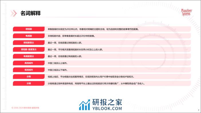 中国微短剧市场发展研究报告—秒针 - 第7页预览图