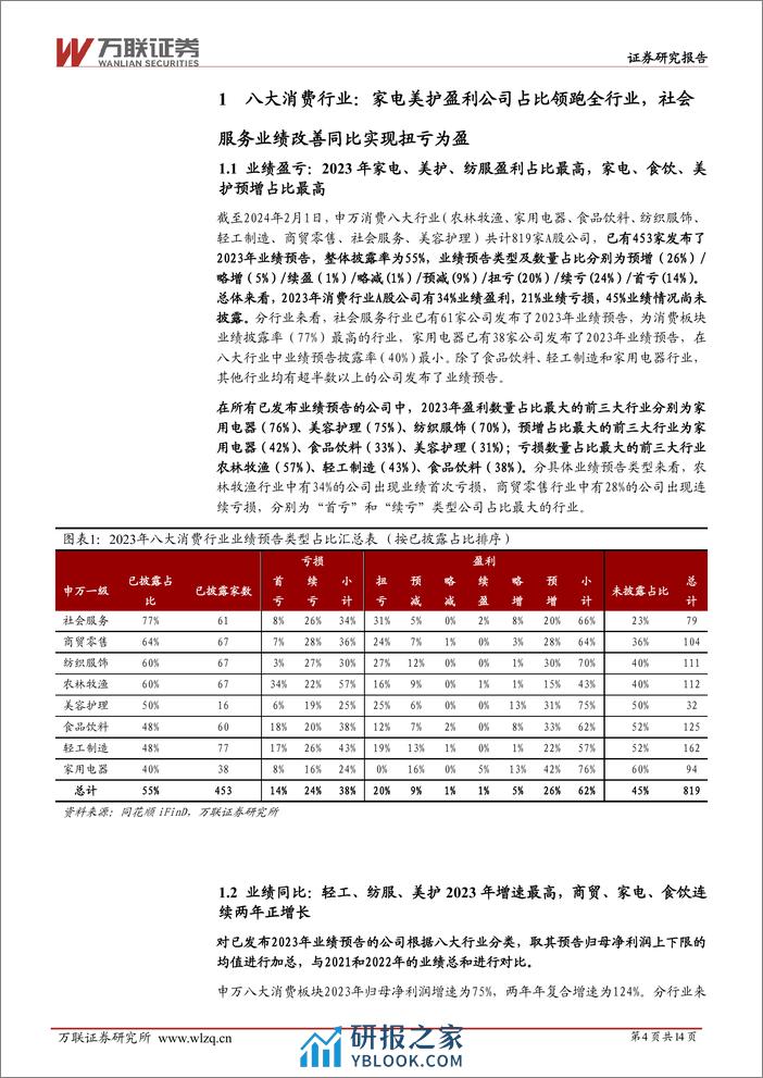 大消费行业2023年业绩预告综述：家电、美护、食饮业绩表现最优，农牧盈利恶化-20240220-万联证券-14页 - 第4页预览图