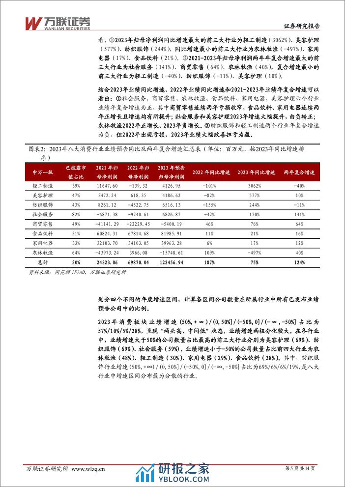 大消费行业2023年业绩预告综述：家电、美护、食饮业绩表现最优，农牧盈利恶化-20240220-万联证券-14页 - 第5页预览图