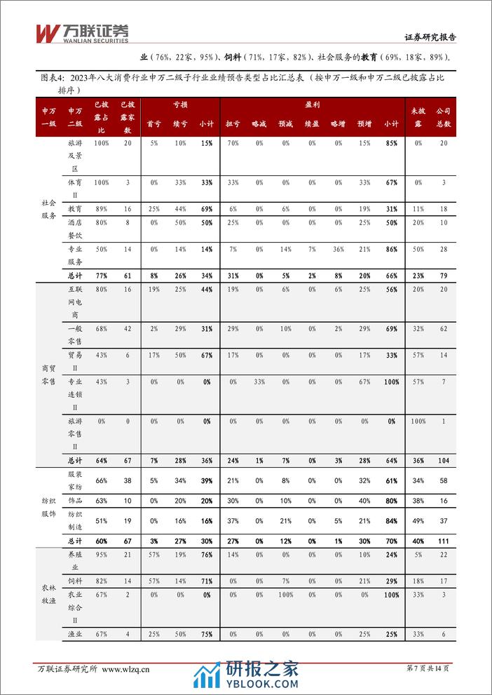 大消费行业2023年业绩预告综述：家电、美护、食饮业绩表现最优，农牧盈利恶化-20240220-万联证券-14页 - 第7页预览图