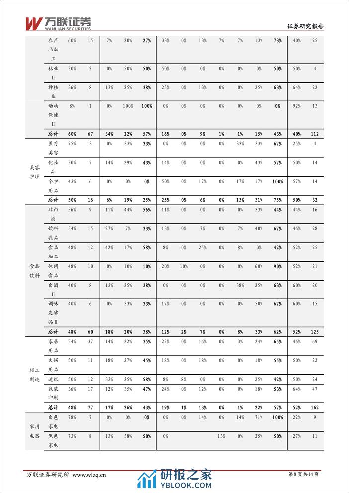 大消费行业2023年业绩预告综述：家电、美护、食饮业绩表现最优，农牧盈利恶化-20240220-万联证券-14页 - 第8页预览图