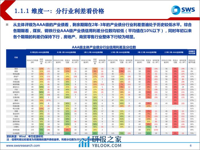 产业债2024年春季策略展望：利差低位下的产业债挖掘新思路-240326-申万宏源-52页 - 第6页预览图