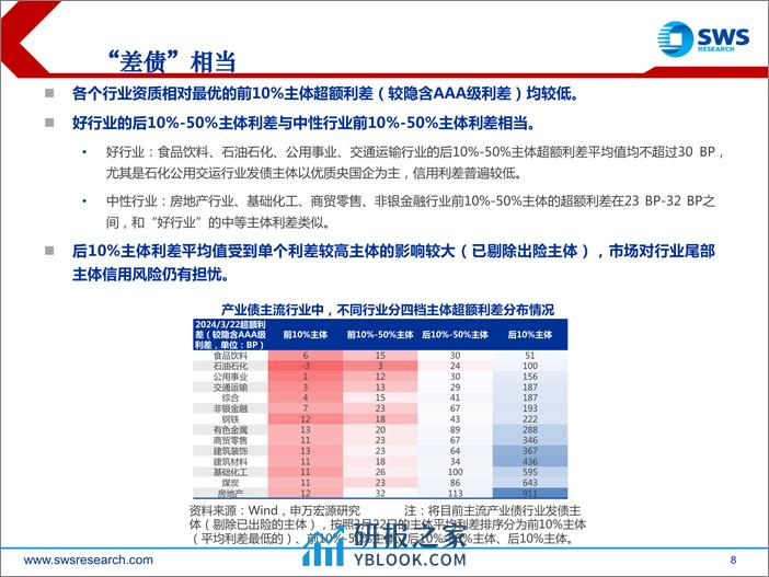 产业债2024年春季策略展望：利差低位下的产业债挖掘新思路-240326-申万宏源-52页 - 第8页预览图