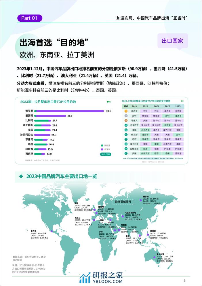 2023中国汽车品牌出海白皮书 - 第8页预览图