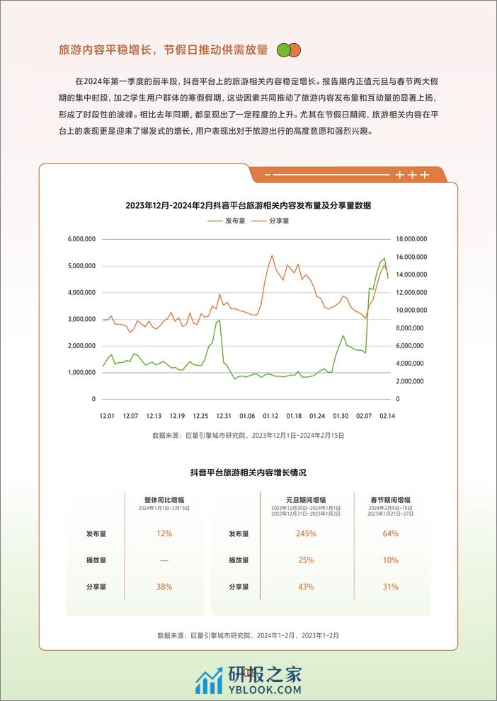 2024抖音春日热点报告—酒旅&餐饮篇-巨量引擎城市研究院-42页 - 第6页预览图