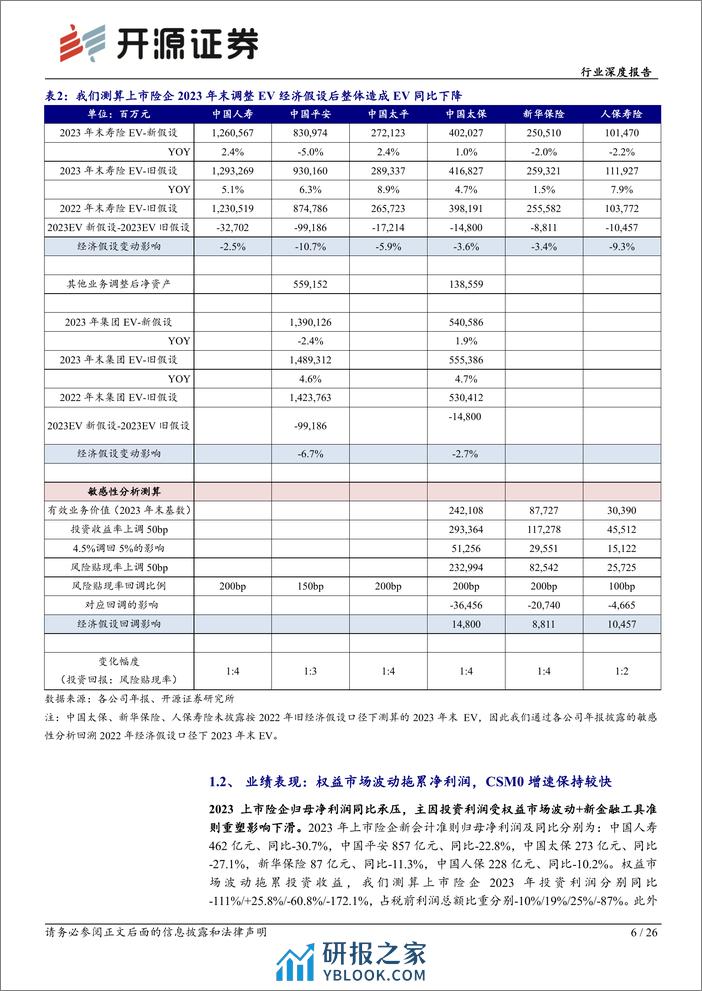 保险行业险企综述-2023年报综述暨一季报前瞻：负债端高质量增长可期，看好左侧布局机会-240410-开源证券-26页 - 第6页预览图