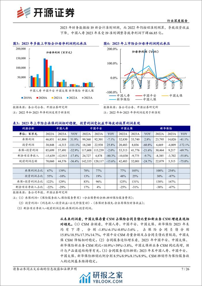 保险行业险企综述-2023年报综述暨一季报前瞻：负债端高质量增长可期，看好左侧布局机会-240410-开源证券-26页 - 第7页预览图