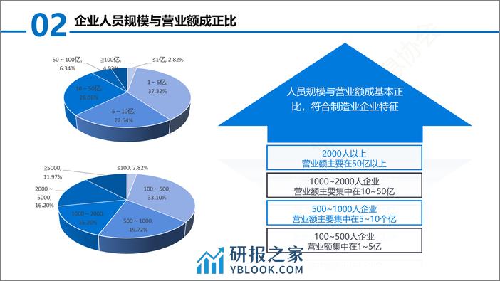 佛山市信息协会：佛山市CIOCDO现状与发展报告 - 第8页预览图