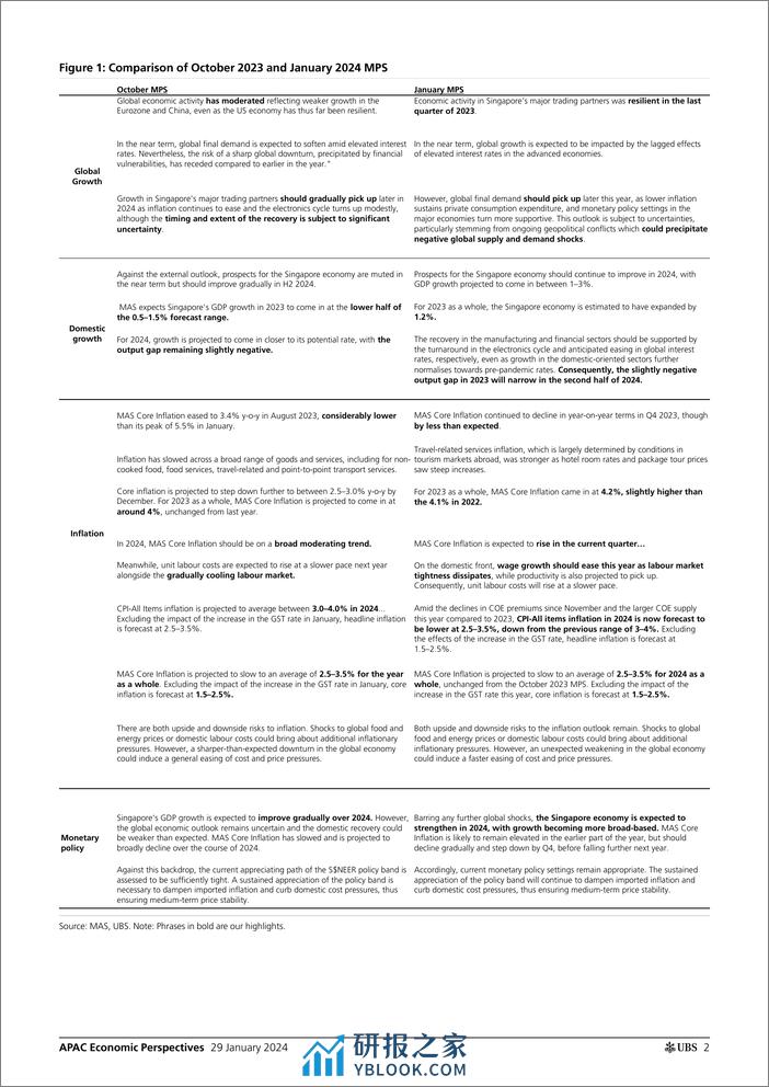 UBS Economics-APAC Economic Perspectives _MAS Not even contemplating easi...-106196267 - 第2页预览图