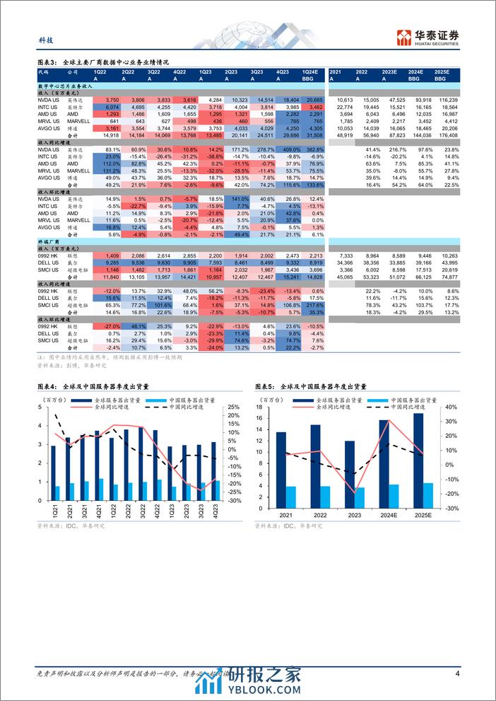全球数字芯片1Q24展望：PC_手机回调，数据中心保持强劲 - 第4页预览图