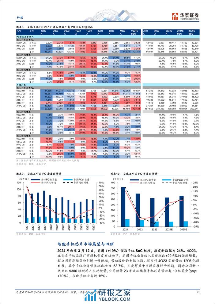 全球数字芯片1Q24展望：PC_手机回调，数据中心保持强劲 - 第6页预览图