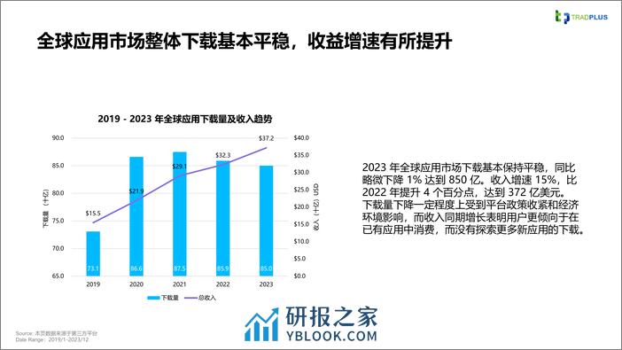 TradPlus：2023年全球应用广告变现趋势报告 - 第7页预览图