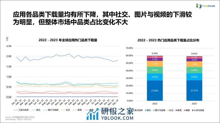 TradPlus：2023年全球应用广告变现趋势报告 - 第8页预览图