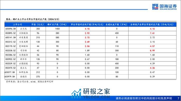 磷矿石行业专题报告：2024年供需紧张局面仍将延续-240306-国海证券-39页 - 第6页预览图