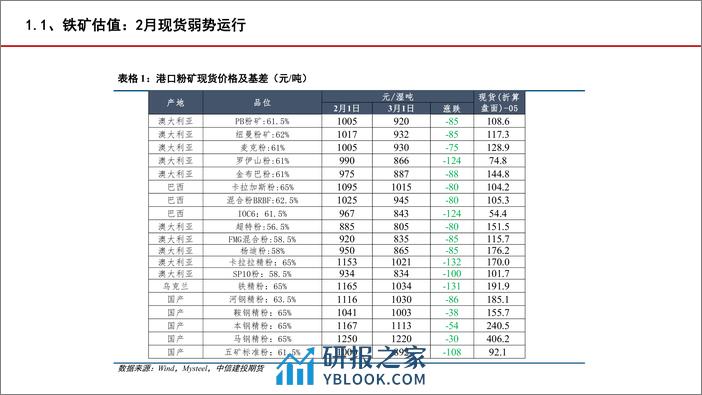 铁矿&废钢月度报告：铁水需求低迷，关注两会政策导向-20240303-中信建投期货-22页 - 第4页预览图