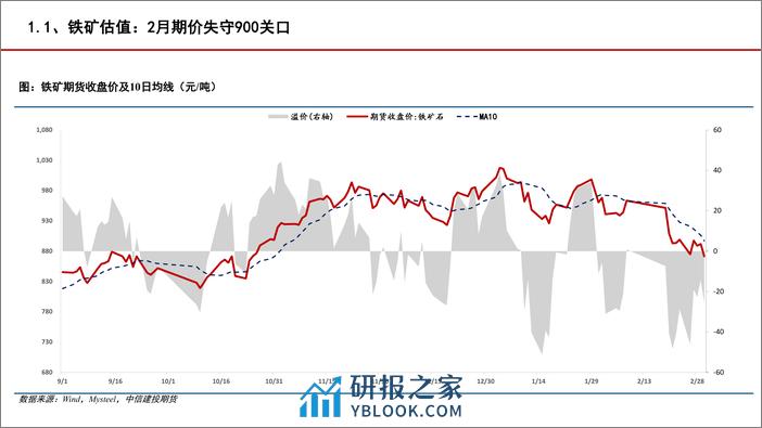 铁矿&废钢月度报告：铁水需求低迷，关注两会政策导向-20240303-中信建投期货-22页 - 第5页预览图