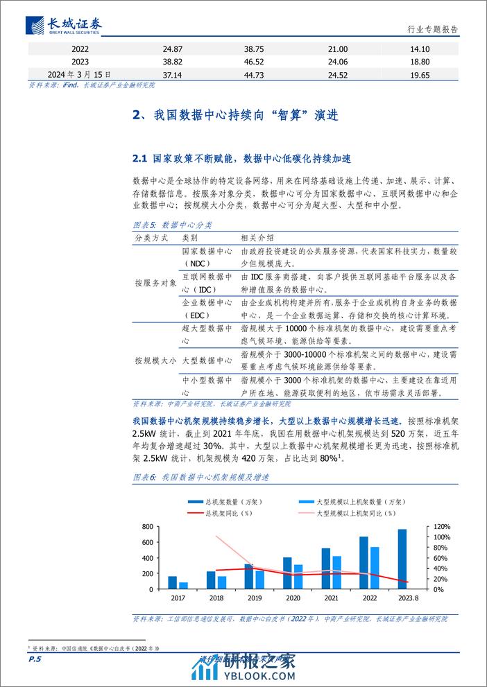 通信行业专题报告：算力持续催化数据中心行业发展，持续看好相关产业链投资机会-240320-长城证券-20页 - 第5页预览图