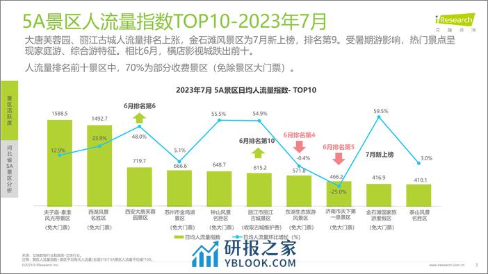 2023-艾瑞咨询：艾瞰系列-5A景区旅游活跃度盘点月报+-+2023年7月 - 第3页预览图