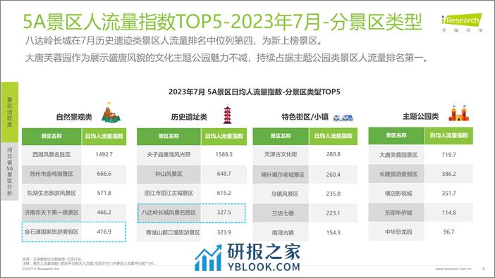 2023-艾瑞咨询：艾瞰系列-5A景区旅游活跃度盘点月报+-+2023年7月 - 第4页预览图