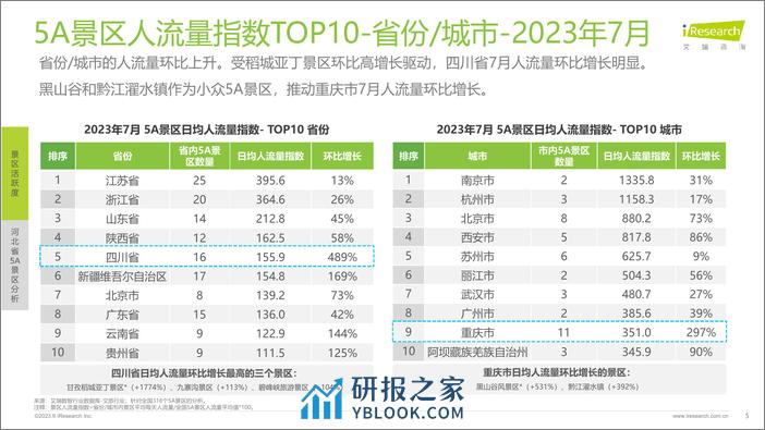 2023-艾瑞咨询：艾瞰系列-5A景区旅游活跃度盘点月报+-+2023年7月 - 第5页预览图