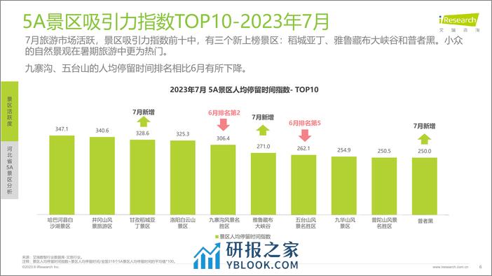 2023-艾瑞咨询：艾瞰系列-5A景区旅游活跃度盘点月报+-+2023年7月 - 第6页预览图