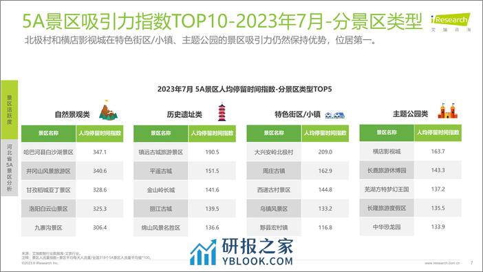 2023-艾瑞咨询：艾瞰系列-5A景区旅游活跃度盘点月报+-+2023年7月 - 第7页预览图