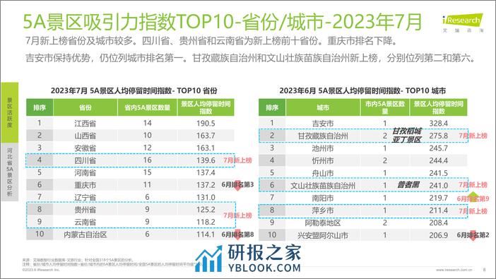 2023-艾瑞咨询：艾瞰系列-5A景区旅游活跃度盘点月报+-+2023年7月 - 第8页预览图