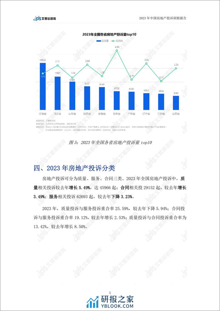 艾普思咨询：2023中国房地产投诉洞察年度报告 - 第8页预览图