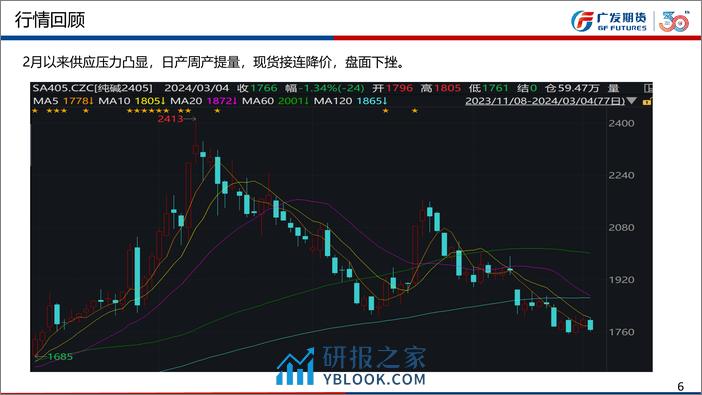 纯碱：现货降价，中下游拿货观望心态浓，59反套仍有一定空间 玻璃：盘面接近天然气成本线，中下游库存低，3月可关注下一轮集中补库-20240303-广发期货-41页 - 第6页预览图