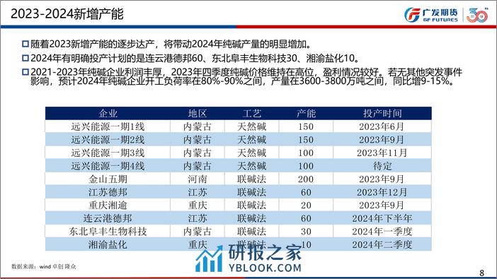 纯碱：现货降价，中下游拿货观望心态浓，59反套仍有一定空间 玻璃：盘面接近天然气成本线，中下游库存低，3月可关注下一轮集中补库-20240303-广发期货-41页 - 第8页预览图