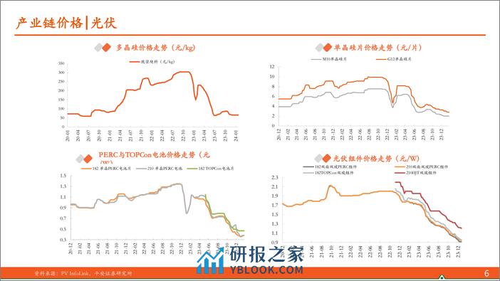 平安证券-电力设备及新能源行业月酝知风之新能源产业：风光储装机超预期，供需形势依然承压 - 第6页预览图