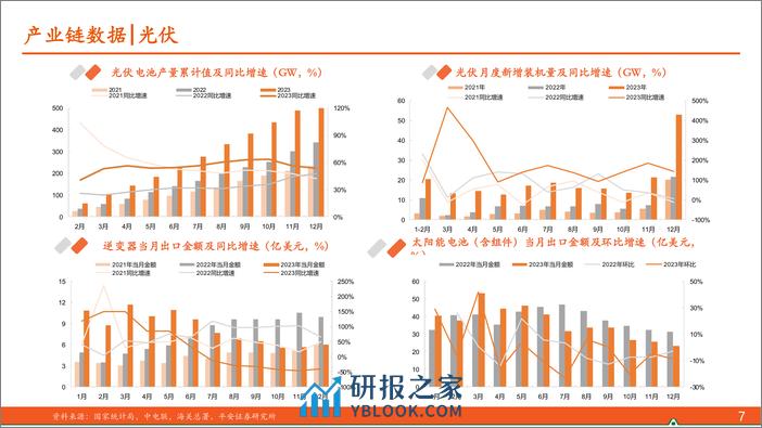 平安证券-电力设备及新能源行业月酝知风之新能源产业：风光储装机超预期，供需形势依然承压 - 第7页预览图