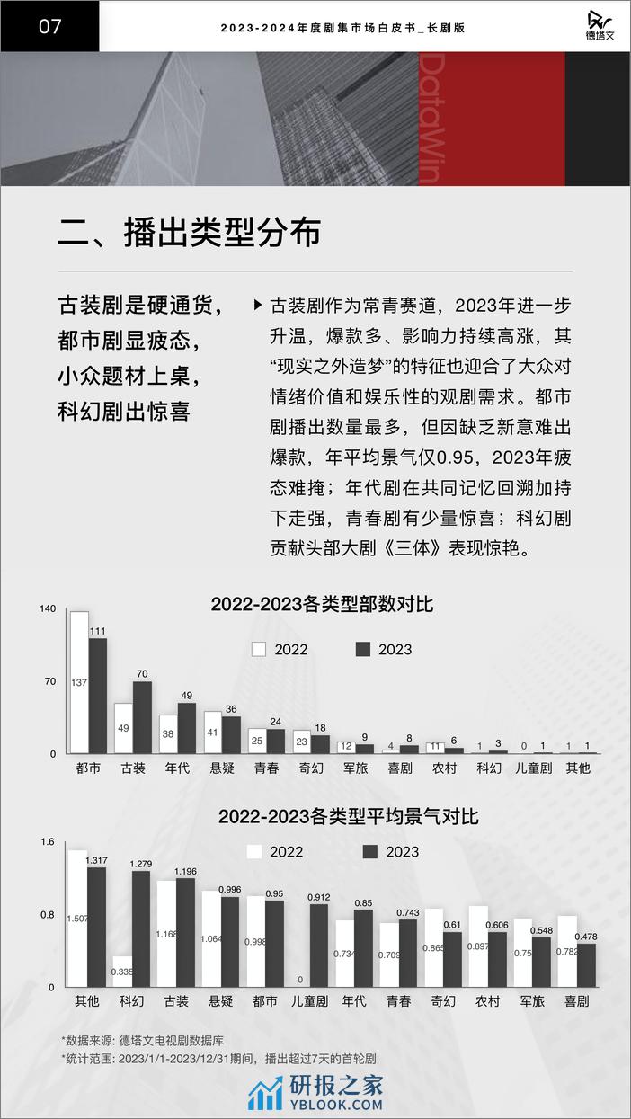 2023-2024年度剧集市场白皮书（长剧版）-德塔文科技-2024-62页 - 第7页预览图