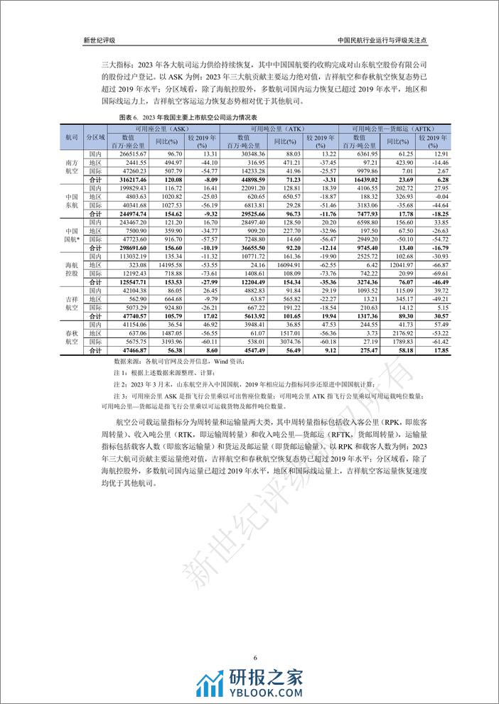 中国民航行业运行与评级关注点-21页 - 第6页预览图