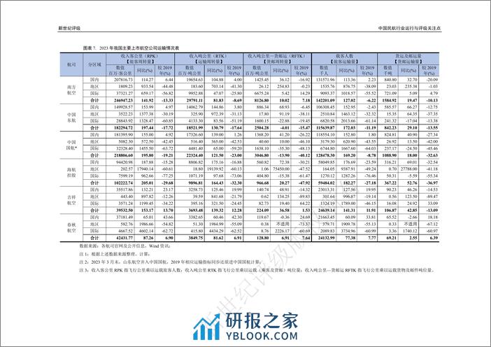 中国民航行业运行与评级关注点-21页 - 第7页预览图