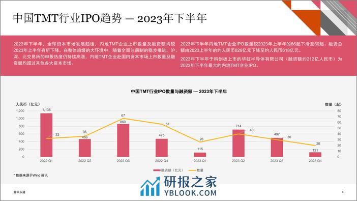 2023年下半年中国科技媒体通讯行业 (TMT) IPO回顾与前瞻 - 第4页预览图