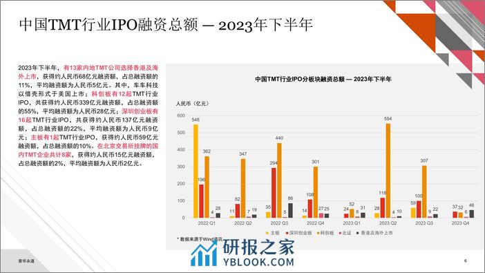 2023年下半年中国科技媒体通讯行业 (TMT) IPO回顾与前瞻 - 第6页预览图