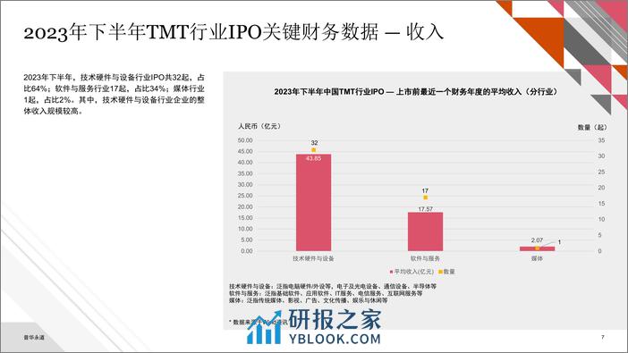 2023年下半年中国科技媒体通讯行业 (TMT) IPO回顾与前瞻 - 第7页预览图