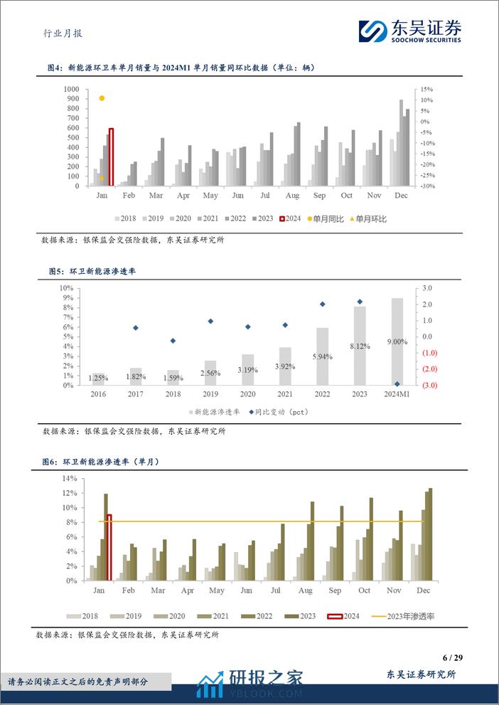 环保行业月报：2024M1环卫车总销量同增47%，新能源渗透率同比-2.91pct至9.00%，宇通市占率回升-240307-东吴证券-29页 - 第5页预览图