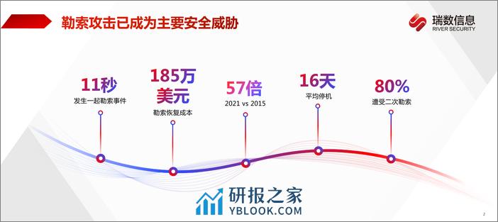 瑞数信息（吴剑刚）：2024直击勒索本质——应用数据反勒索建设实践报告.pdf - 第2页预览图