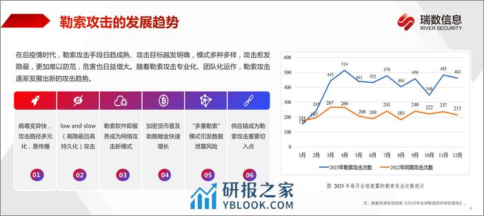 瑞数信息（吴剑刚）：2024直击勒索本质——应用数据反勒索建设实践报告.pdf - 第3页预览图