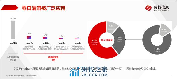 瑞数信息（吴剑刚）：2024直击勒索本质——应用数据反勒索建设实践报告.pdf - 第4页预览图