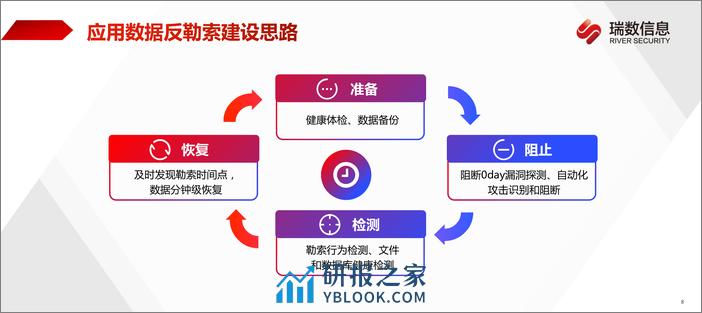 瑞数信息（吴剑刚）：2024直击勒索本质——应用数据反勒索建设实践报告.pdf - 第8页预览图