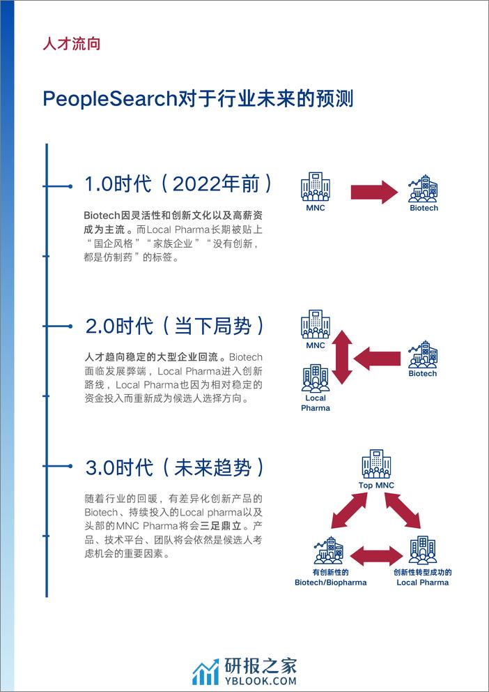 PeopleSearch：2024医药行业年度人才趋势报告 - 第7页预览图