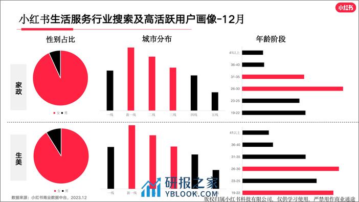 小红书生活服务行业月报（2023年12月） - 第4页预览图